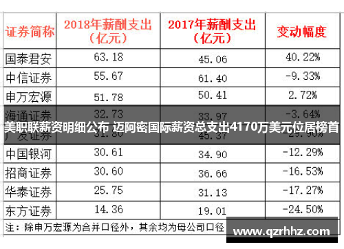 美职联薪资明细公布 迈阿密国际薪资总支出4170万美元位居榜首 美职联薪资明细公布 迈阿密国际薪资总支出4170万美元位居榜首